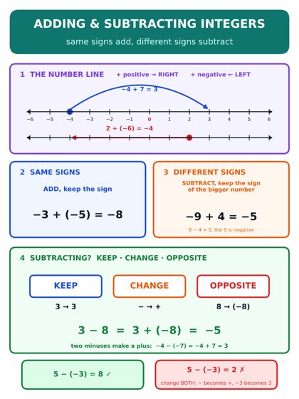 Adding & Subtracting Integers poster