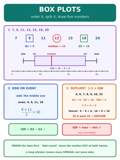 Box and Whisker Plots poster