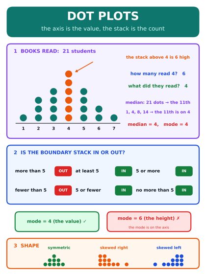 Dot Plots poster
