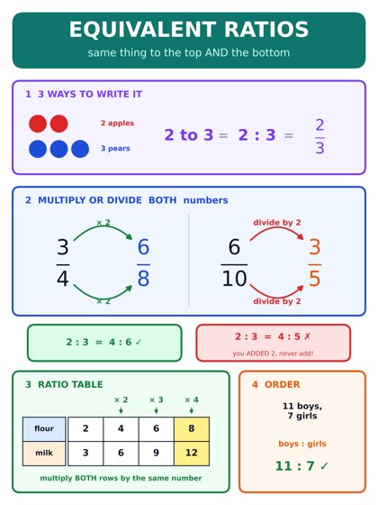 Equivalent Ratios & Ratio Tables poster