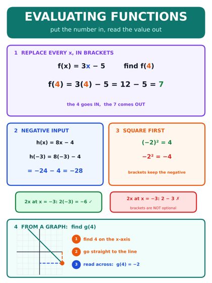 Evaluating Functions poster