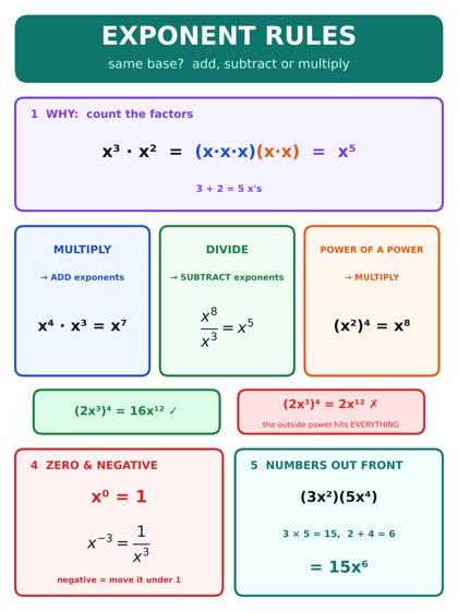 Exponent Rules poster
