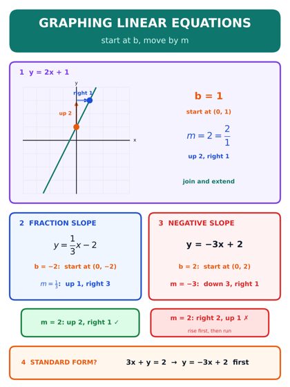 Graphing Linear Equations poster
