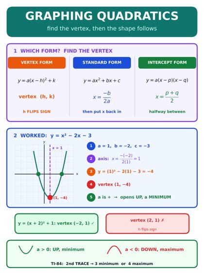 Graphing Quadratics poster