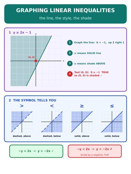 Graphing Inequalities poster