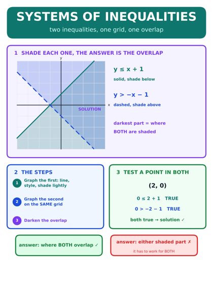 Graphing Systems of Inequalities poster