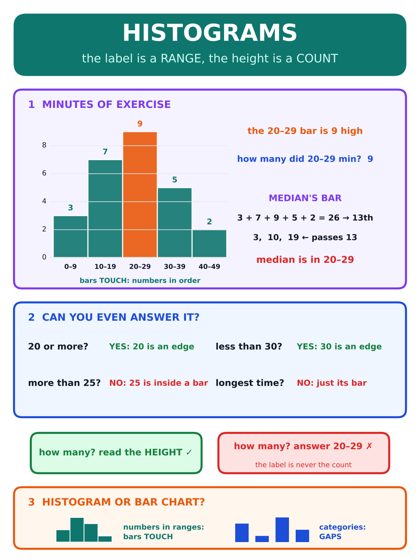Histograms poster