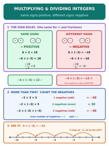 Multiplying & Dividing Integers poster