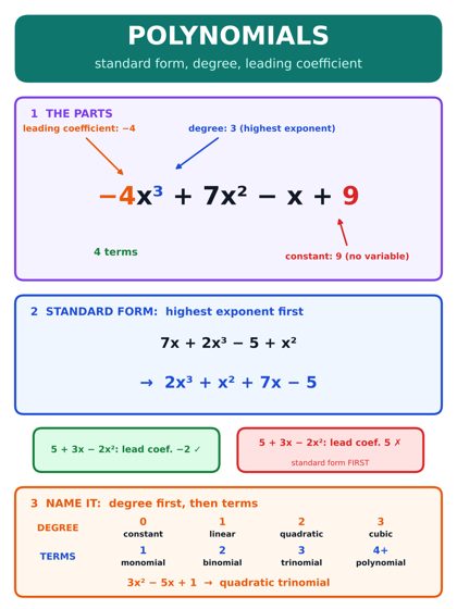 Polynomials: Standard Form & Parts poster