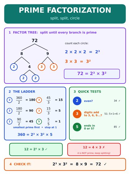 Prime Factorization poster