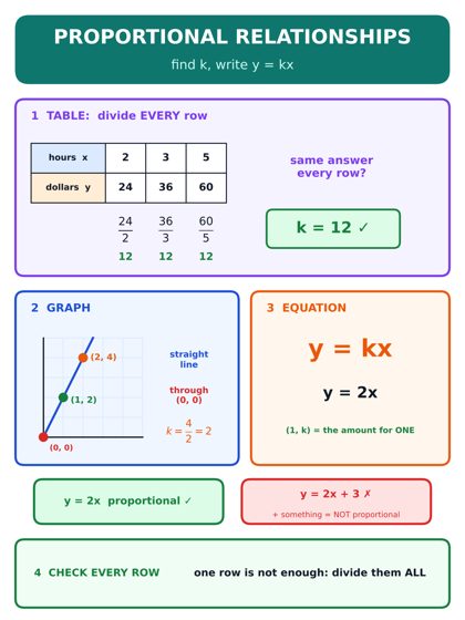 Proportional Relationships poster