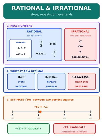 Rational & Irrational Numbers poster