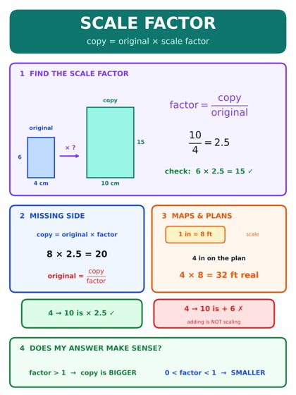 Scale Factor & Scale Drawings poster