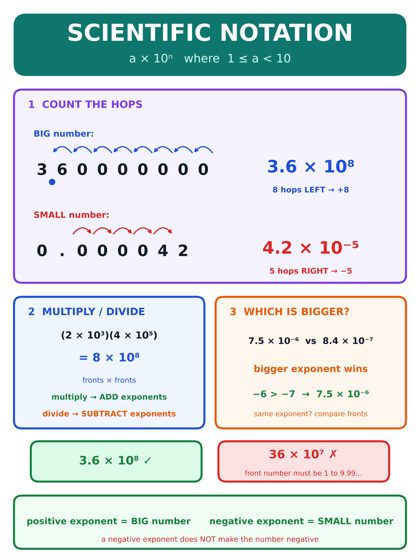 Scientific Notation poster