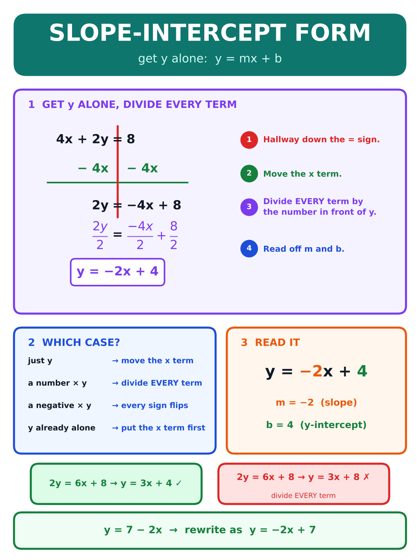 Slope-Intercept Form poster