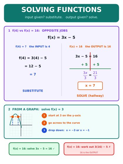 Solving Functions poster