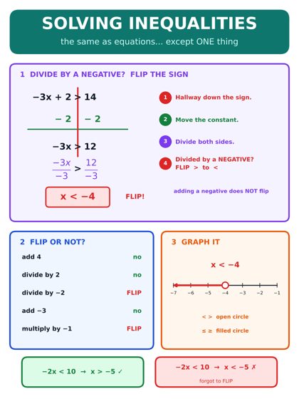 Solving Inequalities poster