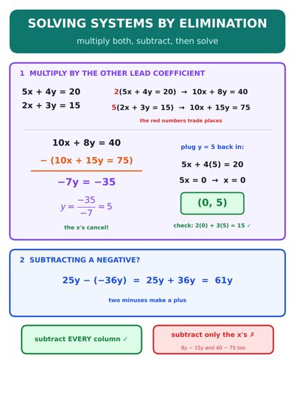 Solving Systems by Elimination poster