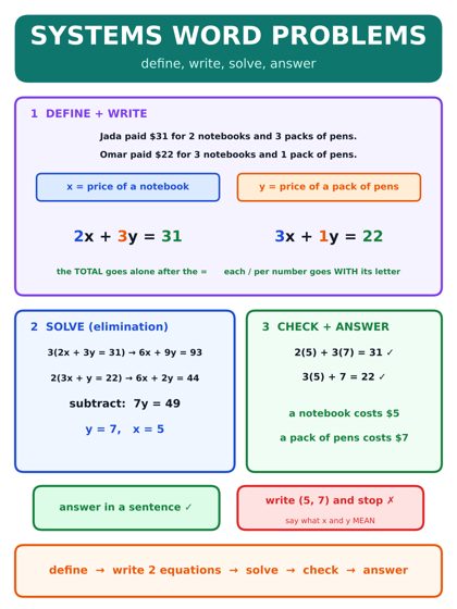 Systems of Equations poster