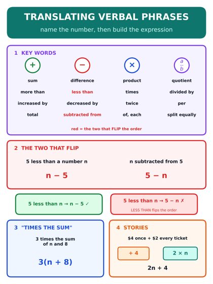 Translating Verbal Phrases poster