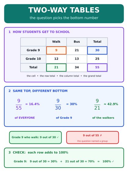 Two-Way Tables poster