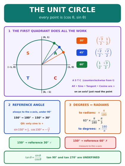 The Unit Circle poster