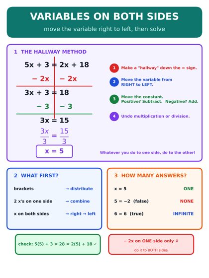Variables on Both Sides poster
